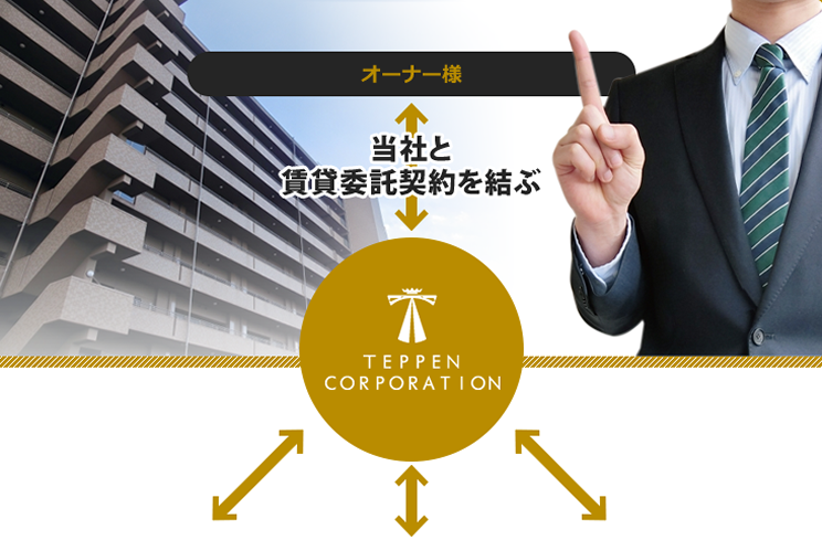 オーナー様←当社と賃貸委託契約を結ぶ→TEPPEN CORPORATION